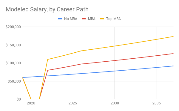 Salary growth path for a normal career, one with an MBA investment, and one with a Top-15 MBA investment.