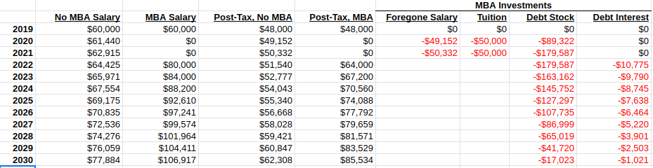 table of various MBA costs including foregone salary, tuition, and interest expenses