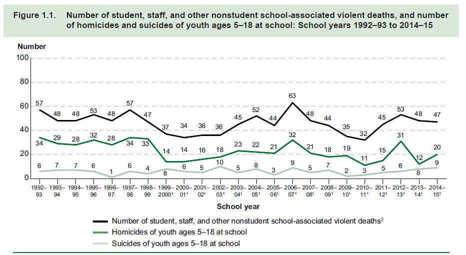 violent deaths of schoolchildren, broken down by year